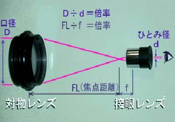 老眼鏡で天体望遠鏡を作ろう