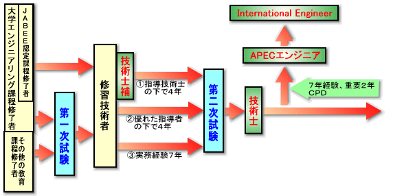 技術士